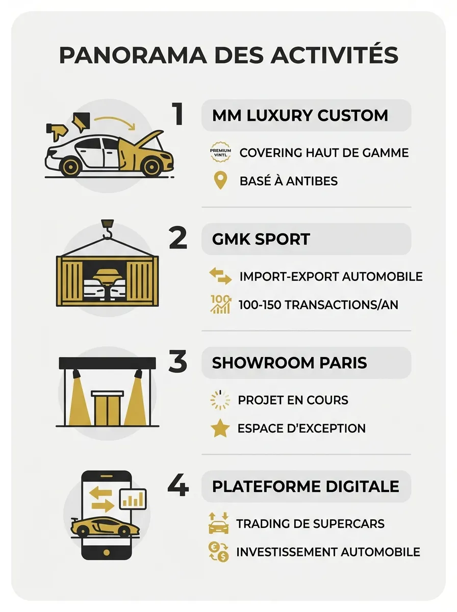 Infographie : les entreprises et projets de GMK